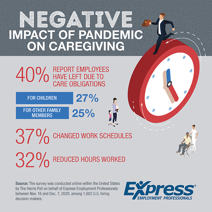 Negative impact on pandemic caregiving