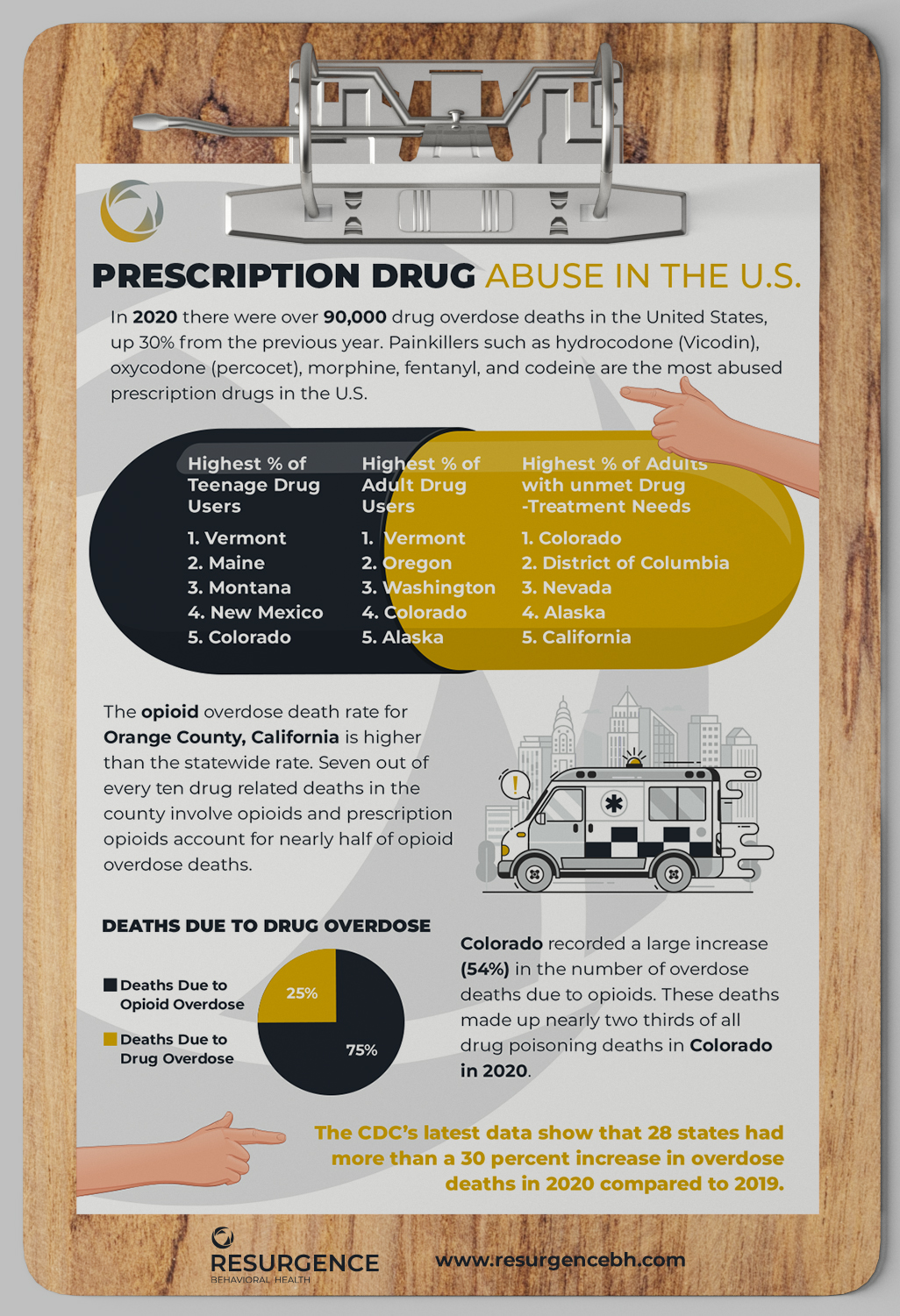 Worst Prescripton Drug Abuse Rankings by State