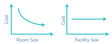 Integrated Packaged DX units typical costs per ton