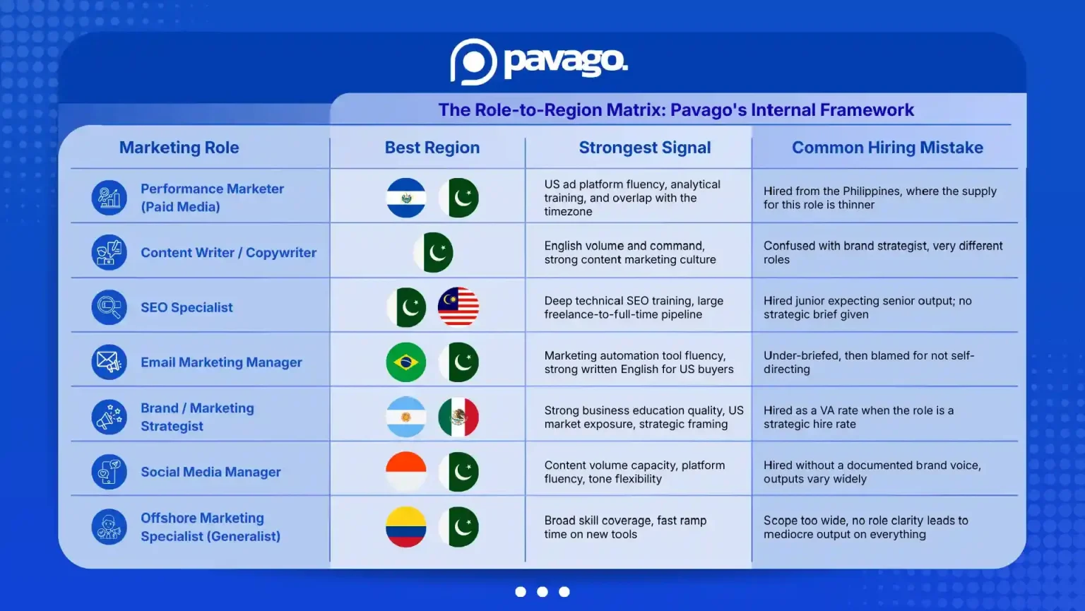 Pavago LLC Unveils Comprehensive Framework for Identifying Remote Marketing Talent Across Global Regions